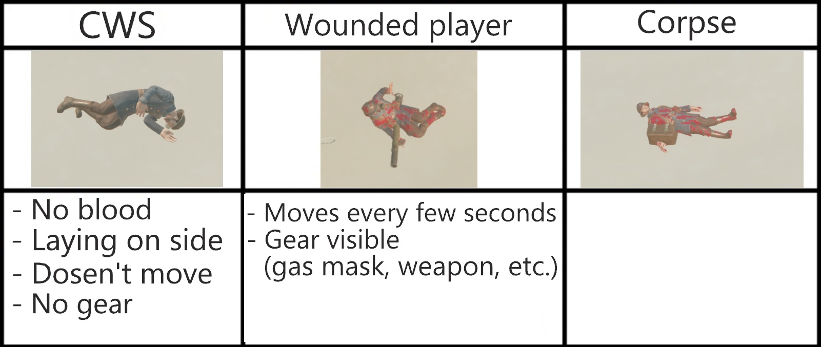A Critically Wounded Soldier compared to a Wounded Player and a corpse